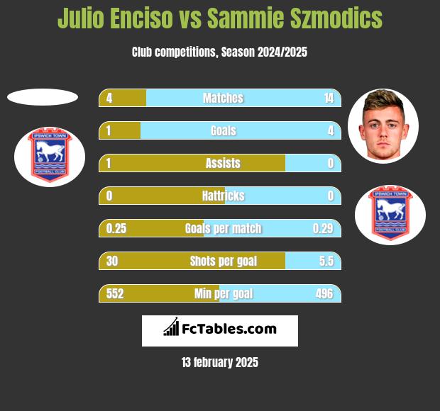 Julio Enciso vs Sammie Szmodics h2h player stats