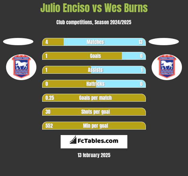 Julio Enciso vs Wes Burns h2h player stats