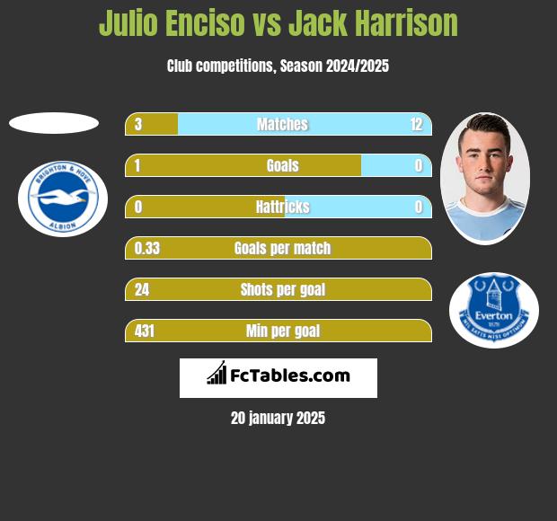 Julio Enciso vs Jack Harrison h2h player stats