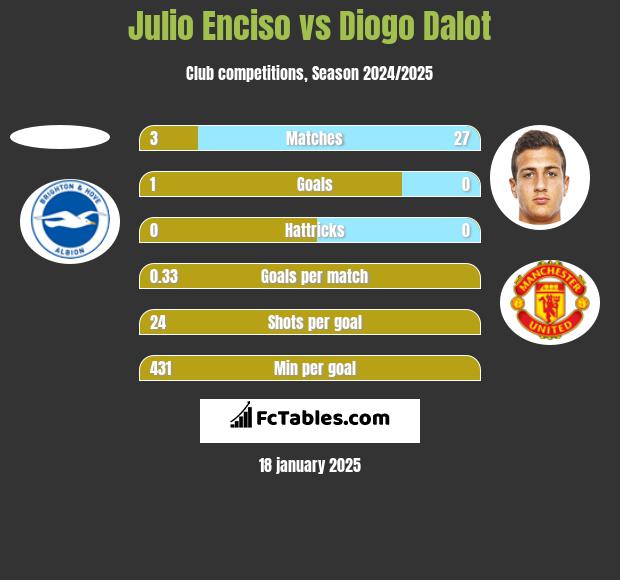 Julio Enciso vs Diogo Dalot h2h player stats