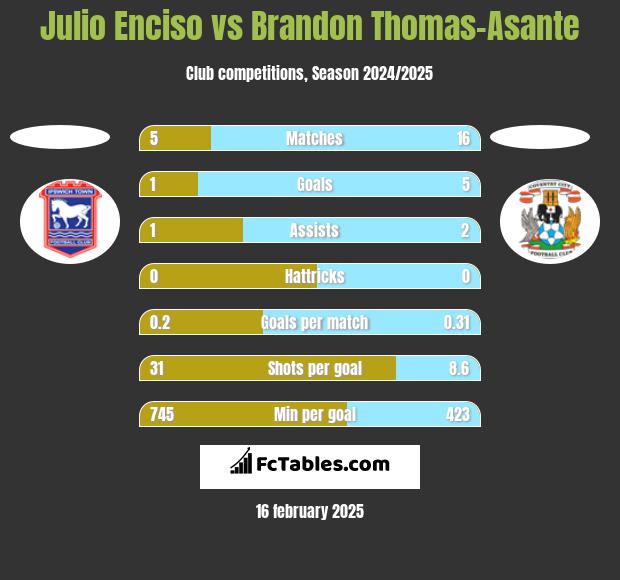 Julio Enciso vs Brandon Thomas-Asante h2h player stats