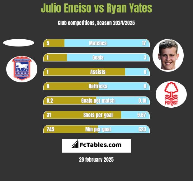 Julio Enciso vs Ryan Yates h2h player stats