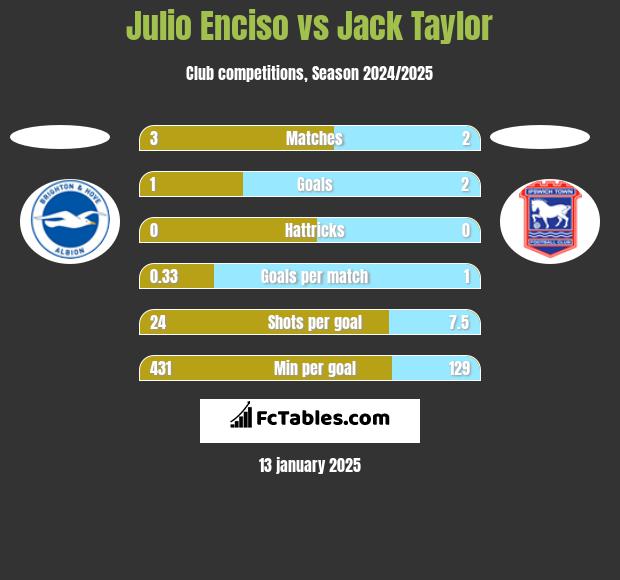 Julio Enciso vs Jack Taylor h2h player stats