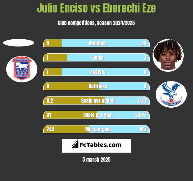 Julio Enciso vs Eberechi Eze h2h player stats