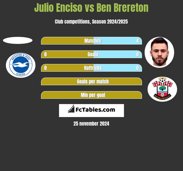 Julio Enciso vs Ben Brereton h2h player stats