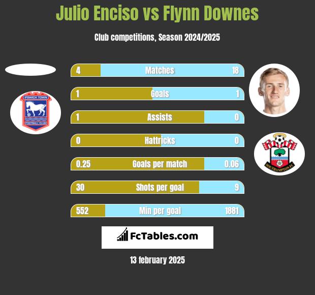 Julio Enciso vs Flynn Downes h2h player stats