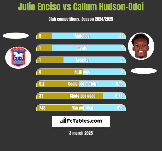 Julio Enciso vs Callum Hudson-Odoi h2h player stats