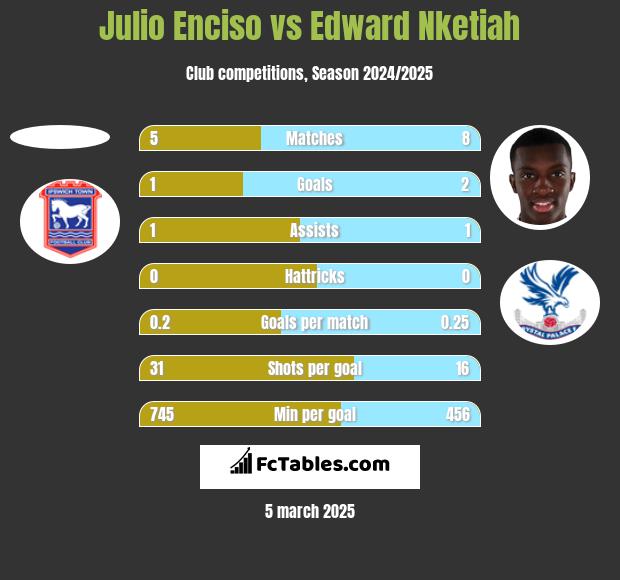 Julio Enciso vs Edward Nketiah h2h player stats