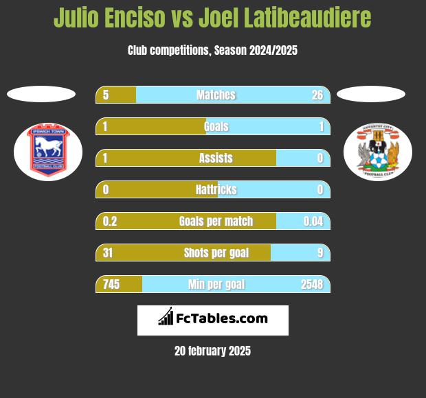 Julio Enciso vs Joel Latibeaudiere h2h player stats