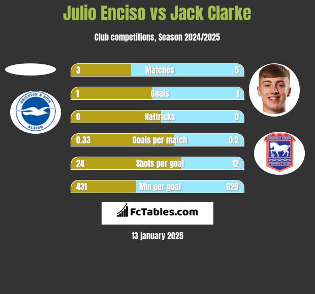 Julio Enciso vs Jack Clarke h2h player stats