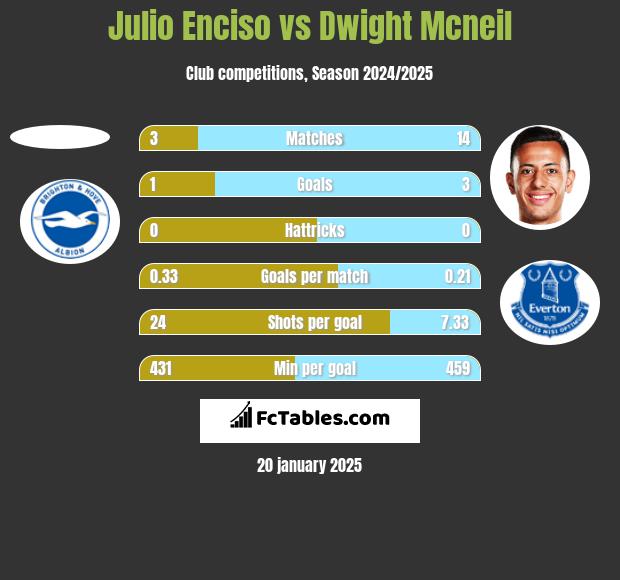 Julio Enciso vs Dwight Mcneil h2h player stats