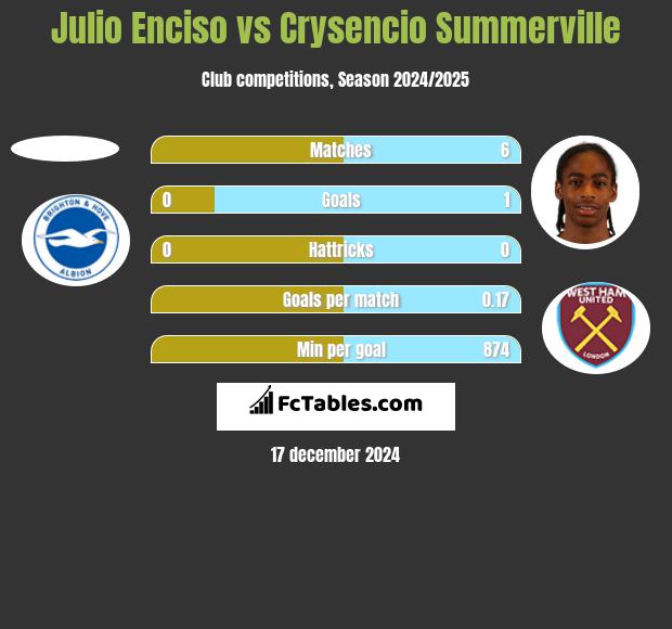 Julio Enciso vs Crysencio Summerville h2h player stats