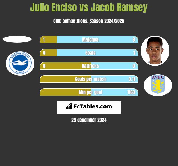 Julio Enciso vs Jacob Ramsey h2h player stats