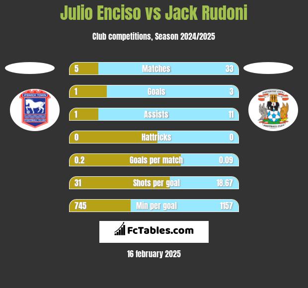 Julio Enciso vs Jack Rudoni h2h player stats