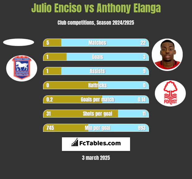 Julio Enciso vs Anthony Elanga h2h player stats