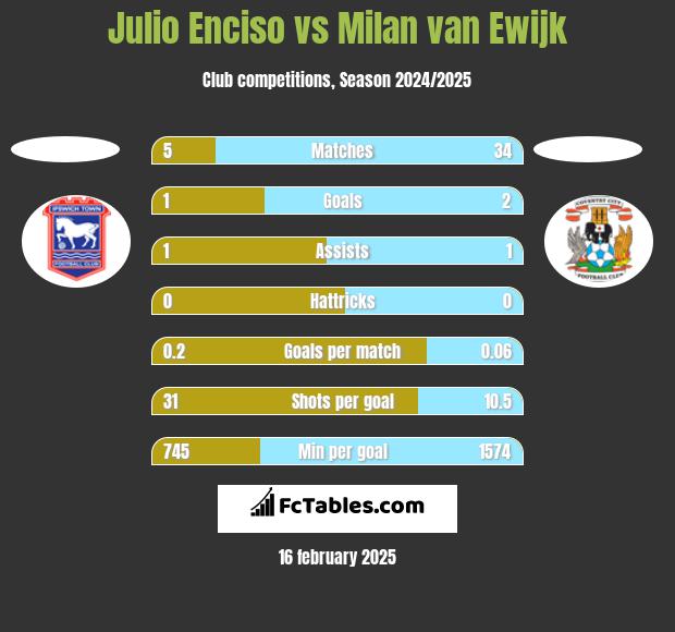 Julio Enciso vs Milan van Ewijk h2h player stats