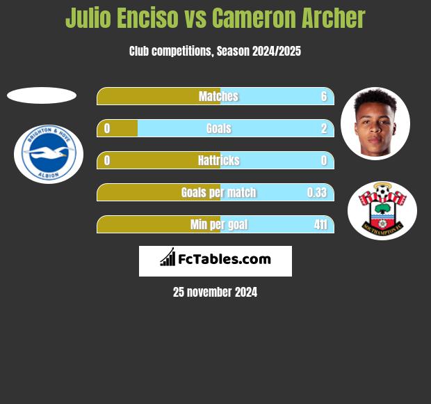 Julio Enciso vs Cameron Archer h2h player stats