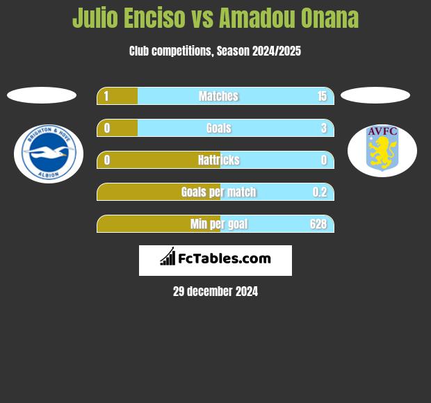 Julio Enciso vs Amadou Onana h2h player stats