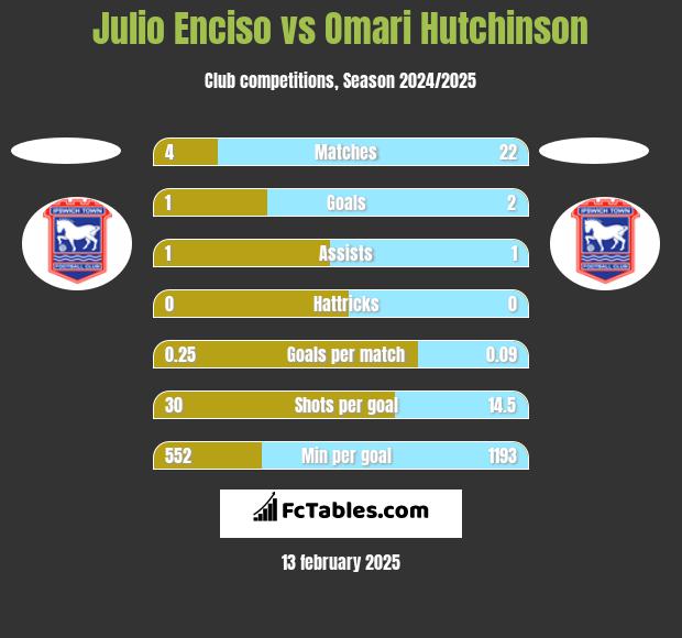 Julio Enciso vs Omari Hutchinson h2h player stats