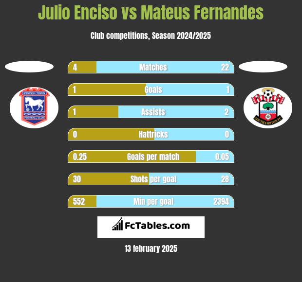 Julio Enciso vs Mateus Fernandes h2h player stats