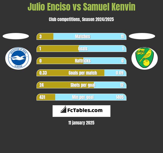 Julio Enciso vs Samuel Kenvin h2h player stats