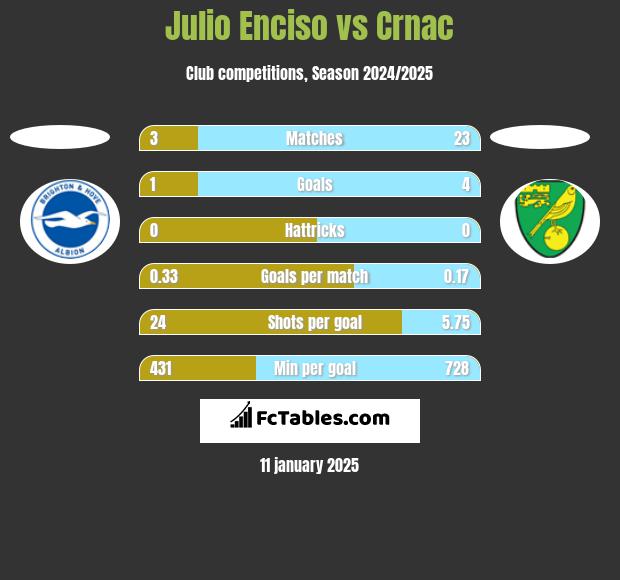 Julio Enciso vs Crnac h2h player stats