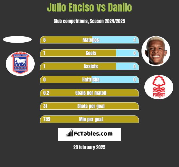 Julio Enciso vs Danilo h2h player stats