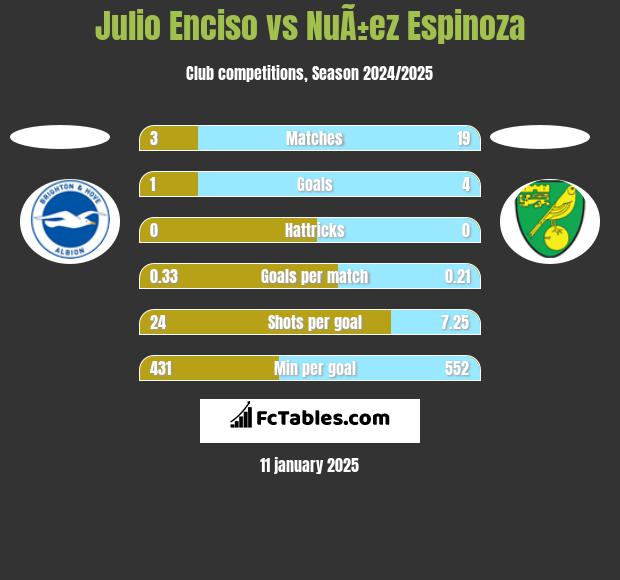 Julio Enciso vs NuÃ±ez Espinoza h2h player stats