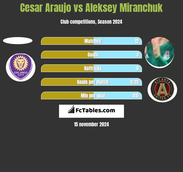 Cesar Araujo vs Aleksey Miranchuk h2h player stats