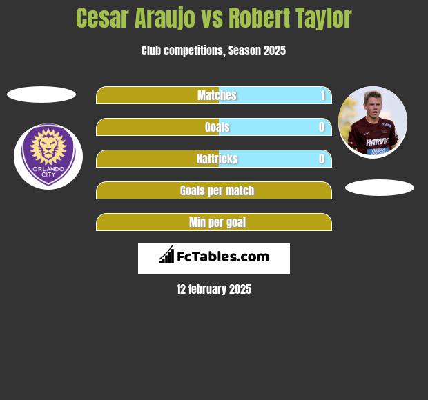 Cesar Araujo vs Robert Taylor h2h player stats