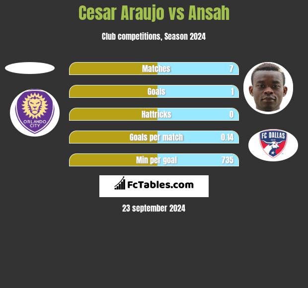 Cesar Araujo vs Ansah h2h player stats