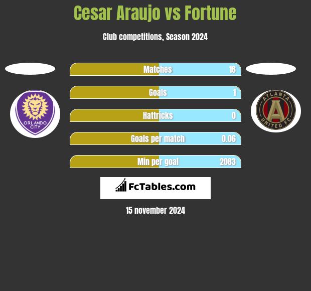 Cesar Araujo vs Fortune h2h player stats