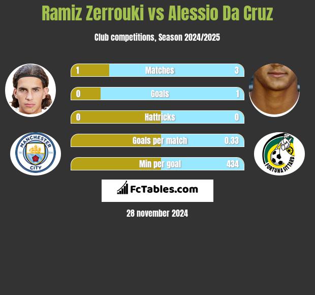 Ramiz Zerrouki vs Alessio Da Cruz h2h player stats