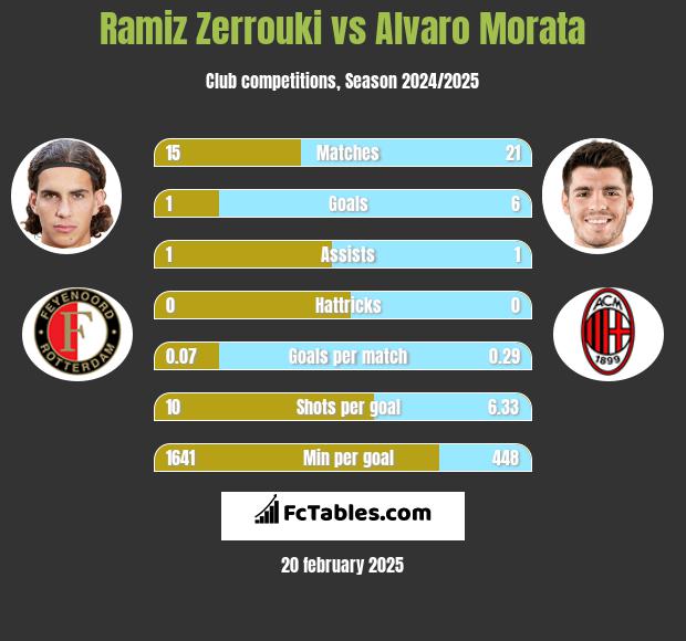 Ramiz Zerrouki vs Alvaro Morata h2h player stats