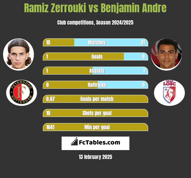 Ramiz Zerrouki vs Benjamin Andre h2h player stats