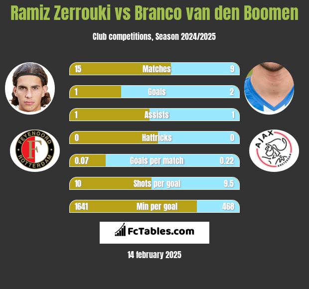 Ramiz Zerrouki vs Branco van den Boomen h2h player stats