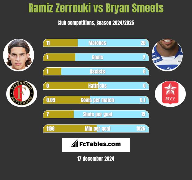 Ramiz Zerrouki vs Bryan Smeets h2h player stats