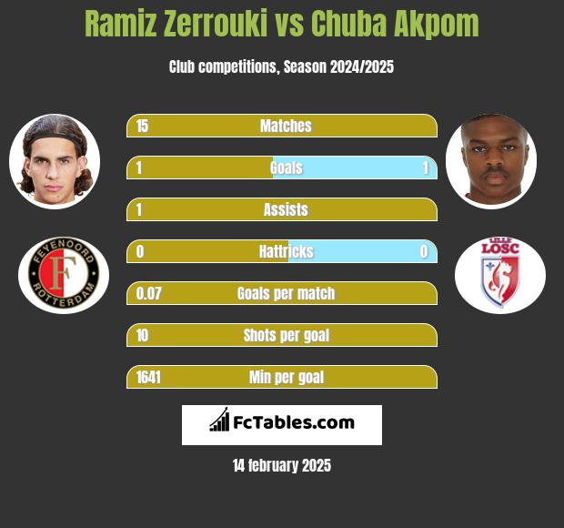 Ramiz Zerrouki vs Chuba Akpom h2h player stats