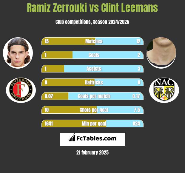 Ramiz Zerrouki vs Clint Leemans h2h player stats