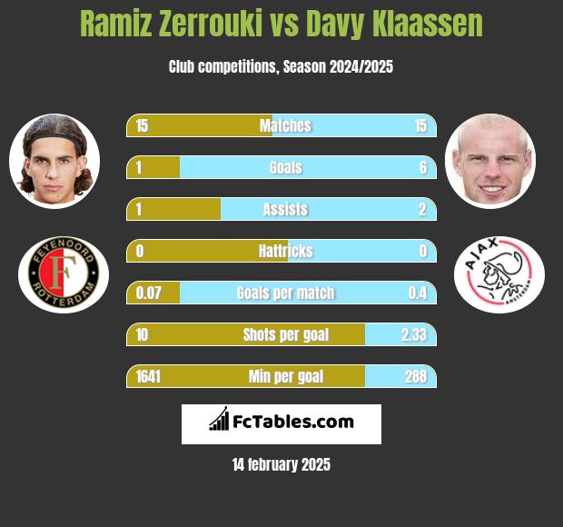 Ramiz Zerrouki vs Davy Klaassen h2h player stats