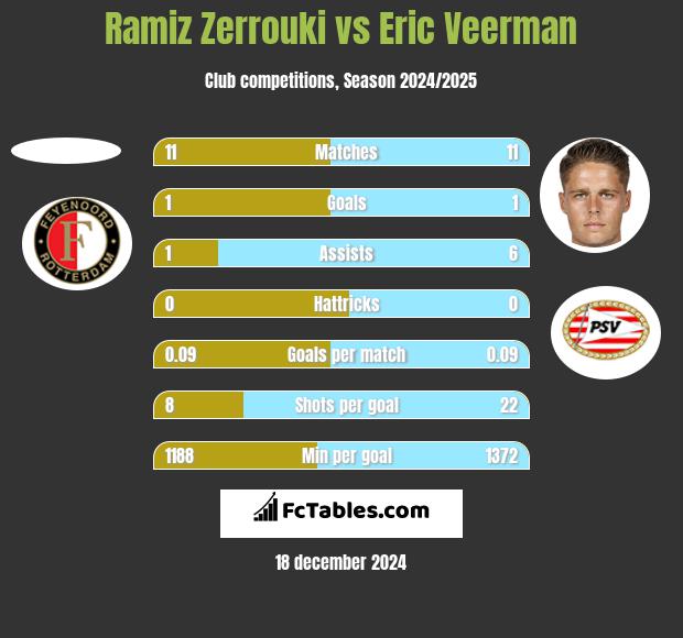 Ramiz Zerrouki vs Eric Veerman h2h player stats