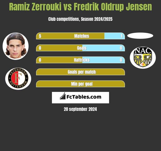 Ramiz Zerrouki vs Fredrik Oldrup Jensen h2h player stats