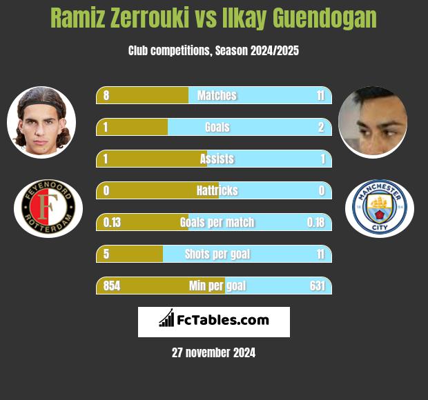 Ramiz Zerrouki vs Ilkay Guendogan h2h player stats