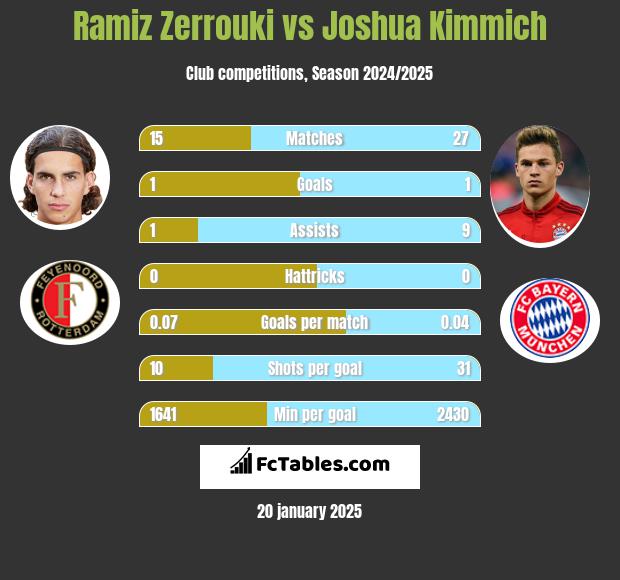 Ramiz Zerrouki vs Joshua Kimmich h2h player stats