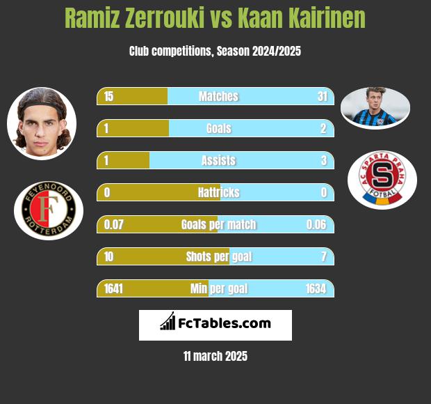 Ramiz Zerrouki vs Kaan Kairinen h2h player stats