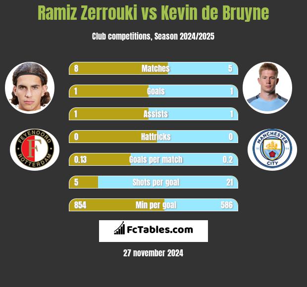 Ramiz Zerrouki vs Kevin de Bruyne h2h player stats