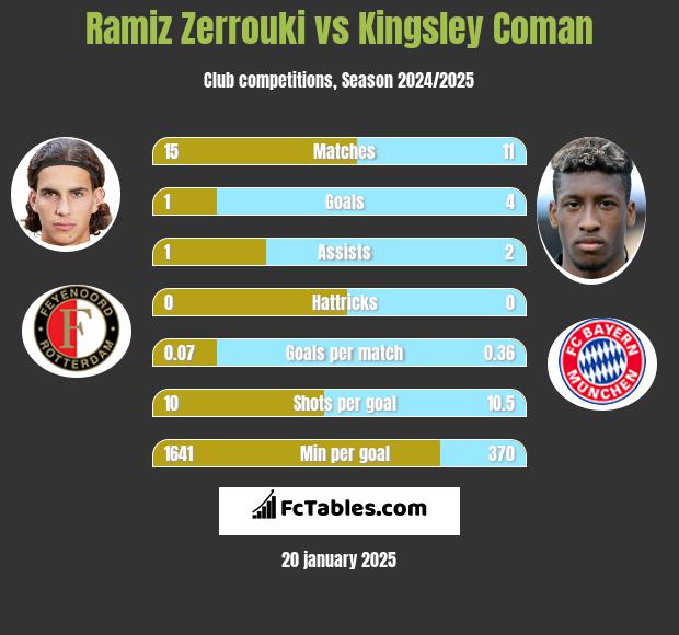 Ramiz Zerrouki vs Kingsley Coman h2h player stats