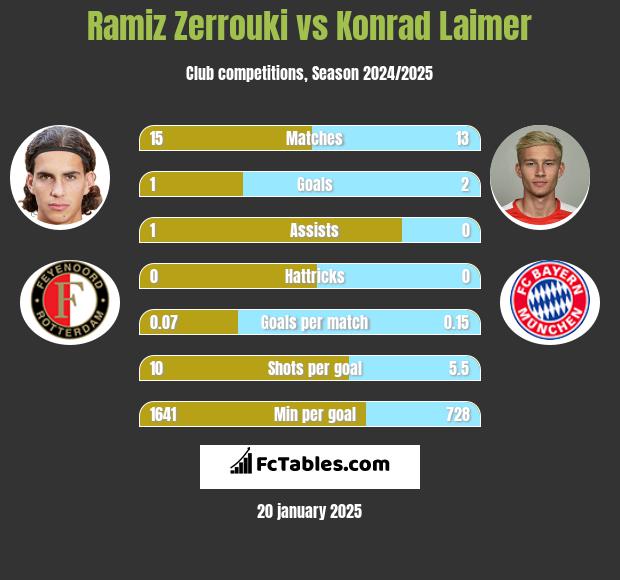 Ramiz Zerrouki vs Konrad Laimer h2h player stats