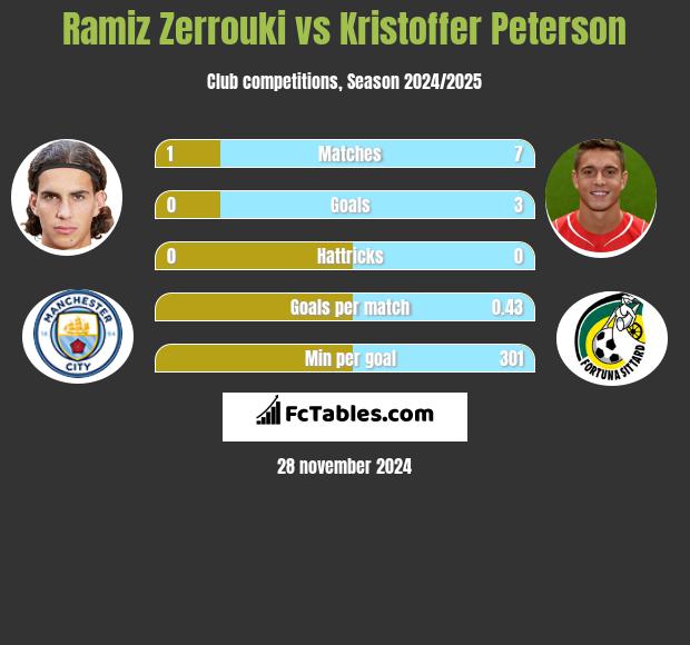 Ramiz Zerrouki vs Kristoffer Peterson h2h player stats