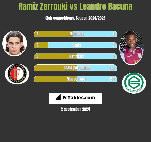 Ramiz Zerrouki vs Leandro Bacuna h2h player stats